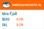 Sneeuwhoogte Idre Fjäll